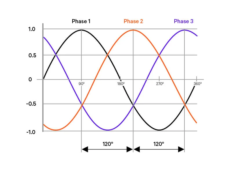 3 phrase electricity